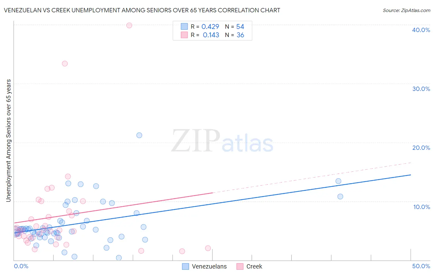 Venezuelan vs Creek Unemployment Among Seniors over 65 years