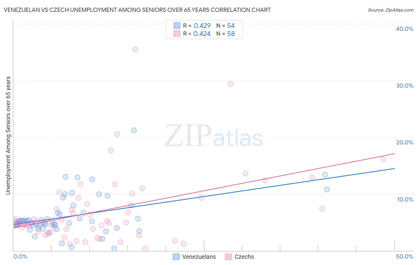 Venezuelan vs Czech Unemployment Among Seniors over 65 years