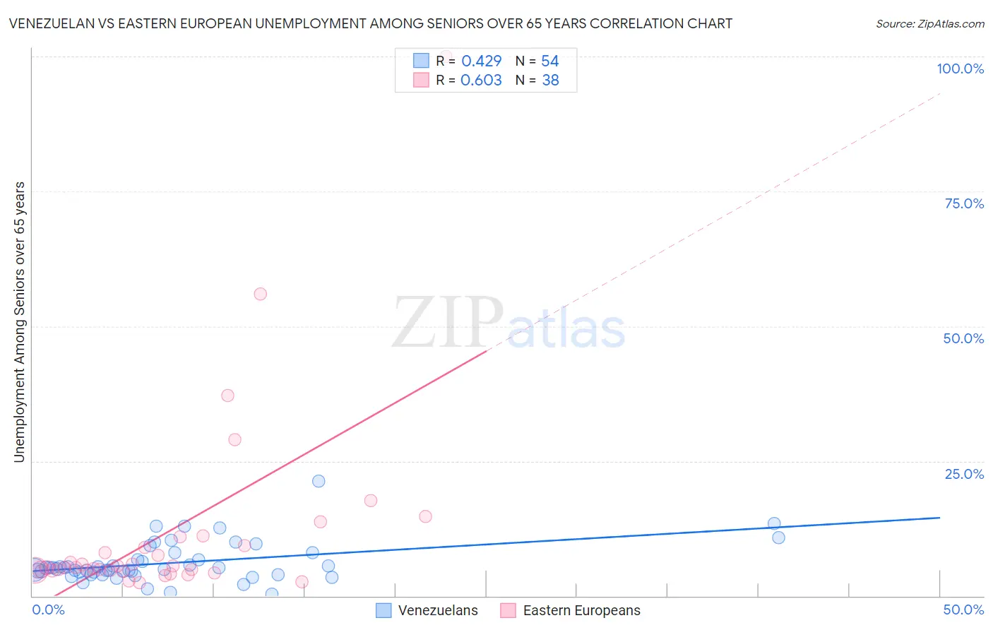 Venezuelan vs Eastern European Unemployment Among Seniors over 65 years