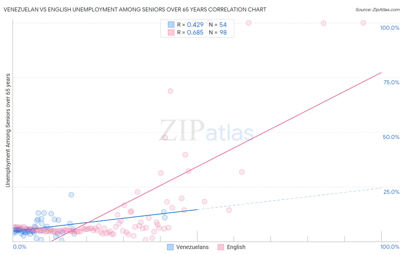 Venezuelan vs English Unemployment Among Seniors over 65 years