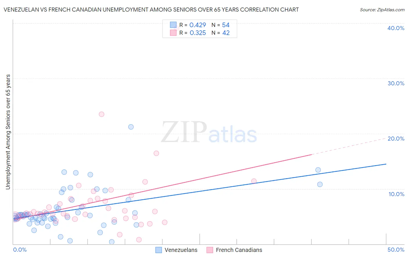 Venezuelan vs French Canadian Unemployment Among Seniors over 65 years