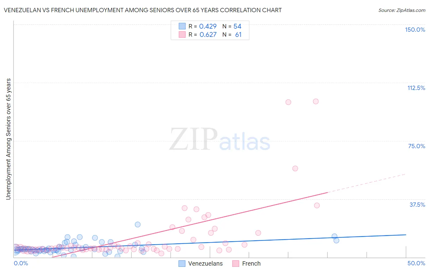 Venezuelan vs French Unemployment Among Seniors over 65 years