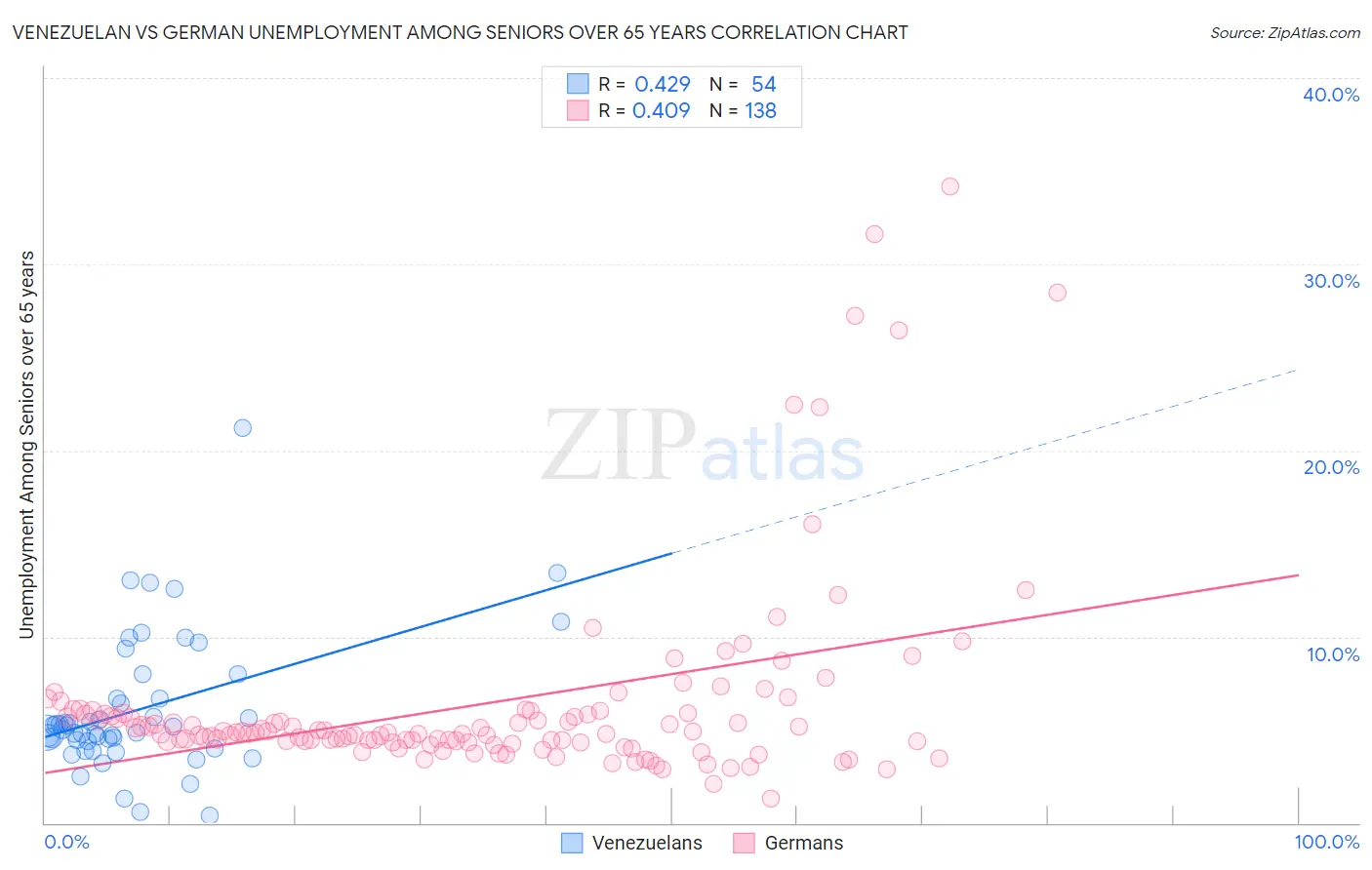 Venezuelan vs German Unemployment Among Seniors over 65 years