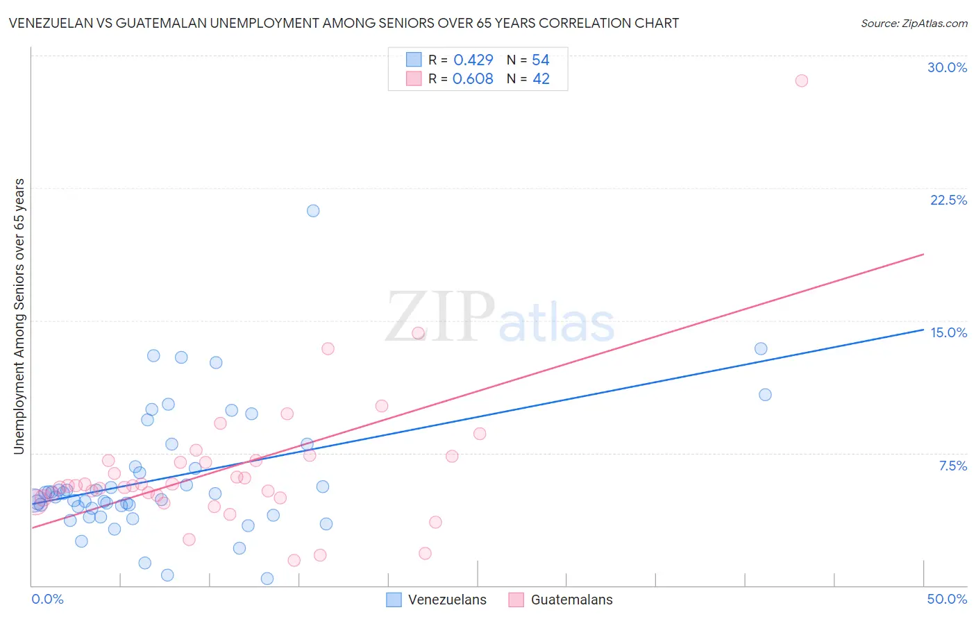 Venezuelan vs Guatemalan Unemployment Among Seniors over 65 years