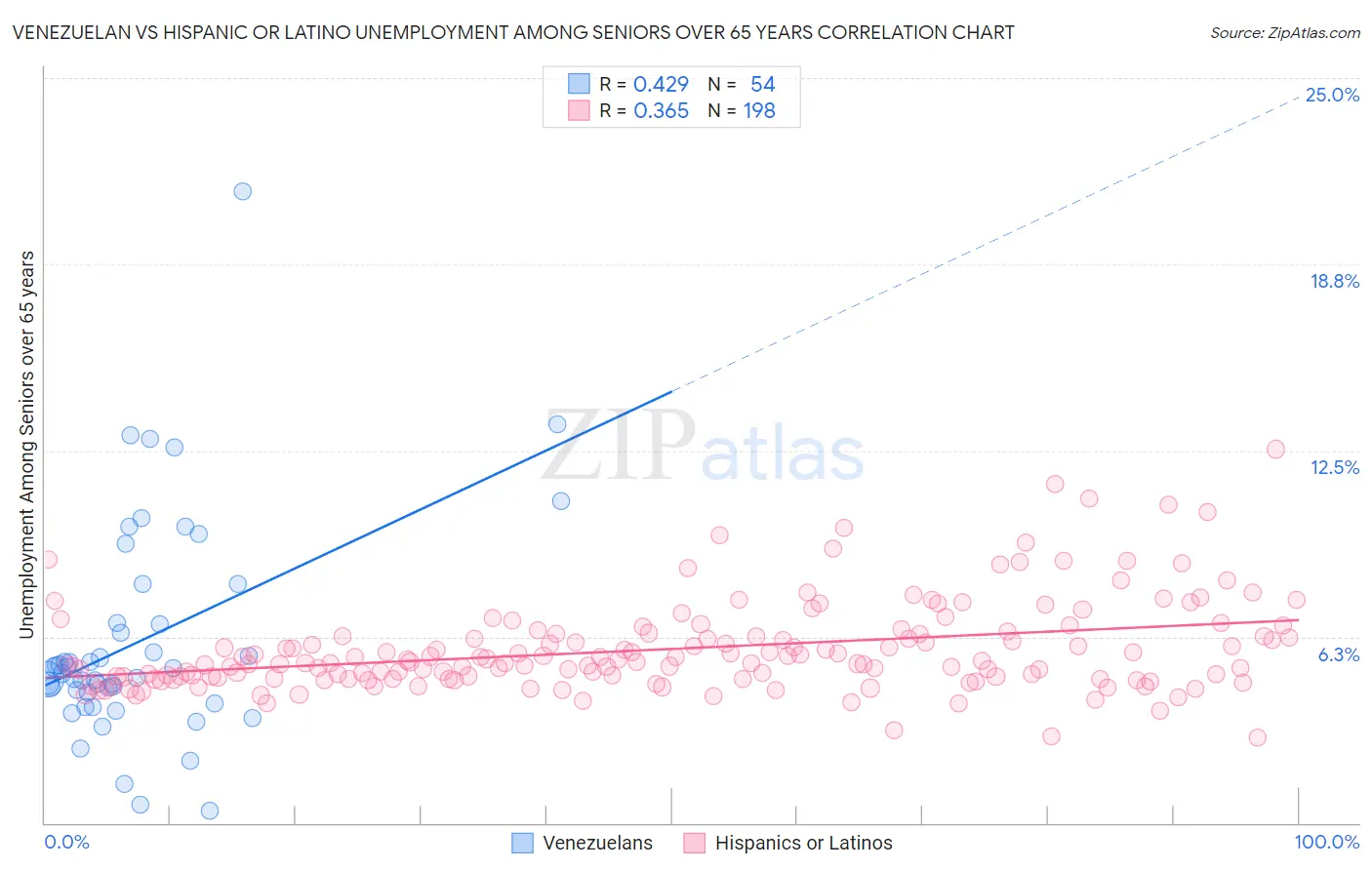 Venezuelan vs Hispanic or Latino Unemployment Among Seniors over 65 years