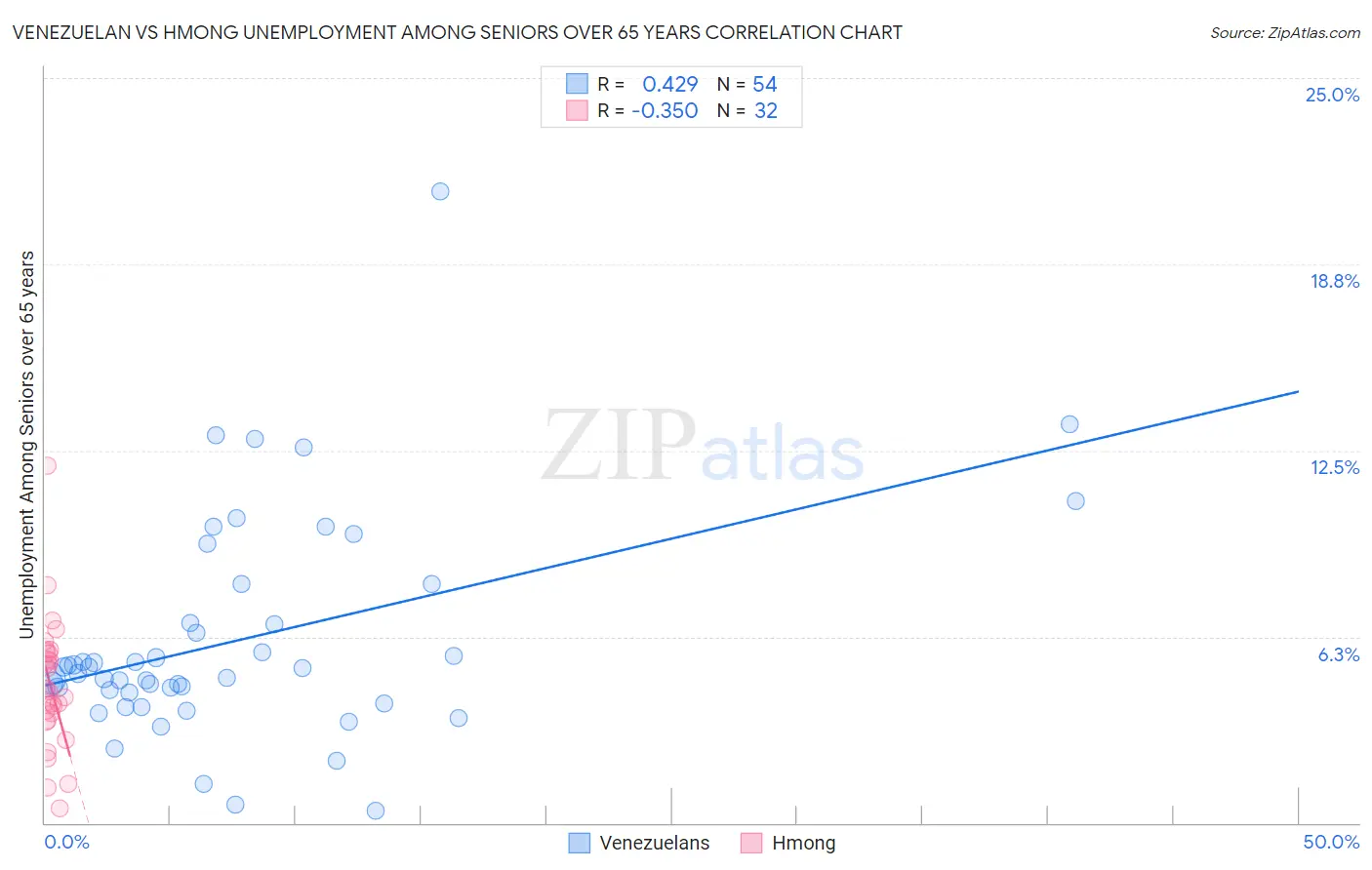 Venezuelan vs Hmong Unemployment Among Seniors over 65 years