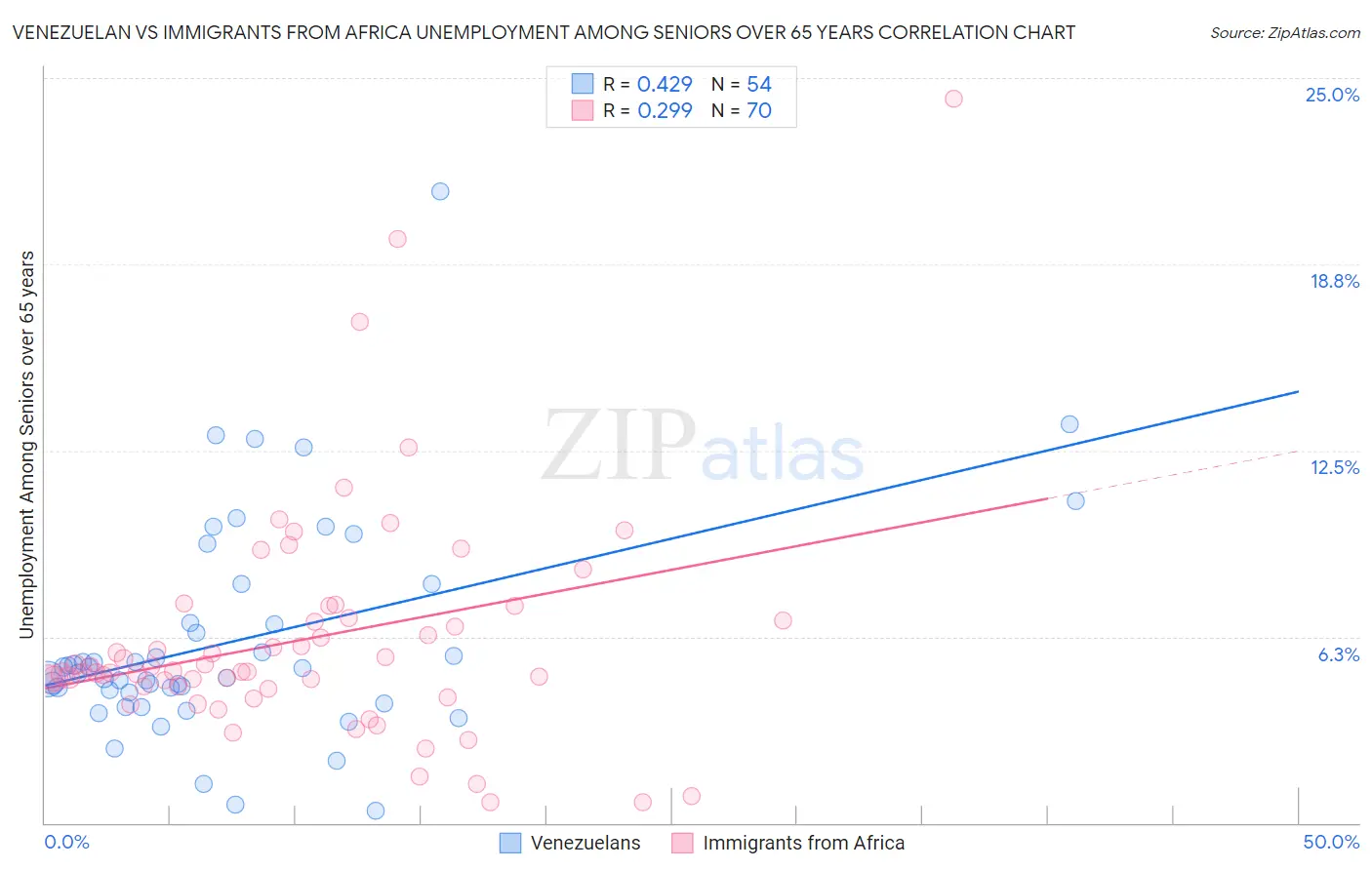 Venezuelan vs Immigrants from Africa Unemployment Among Seniors over 65 years