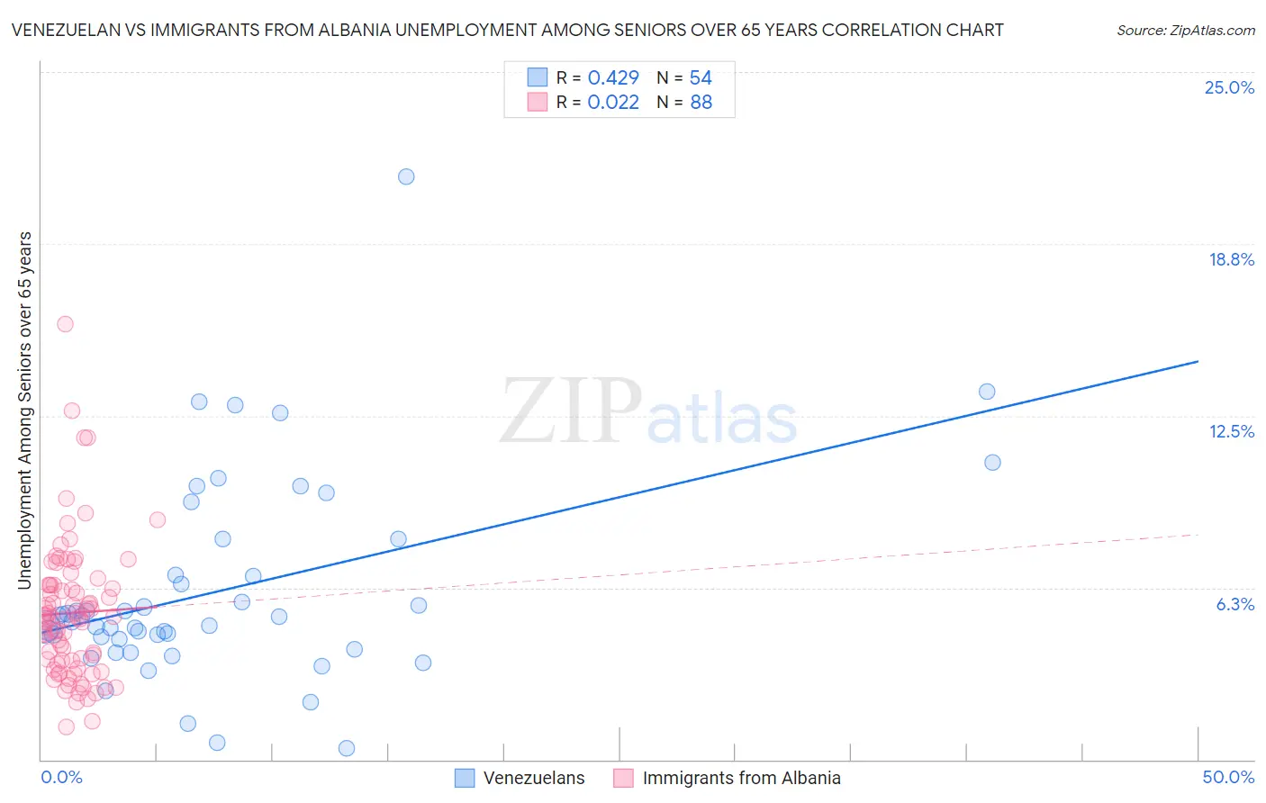 Venezuelan vs Immigrants from Albania Unemployment Among Seniors over 65 years