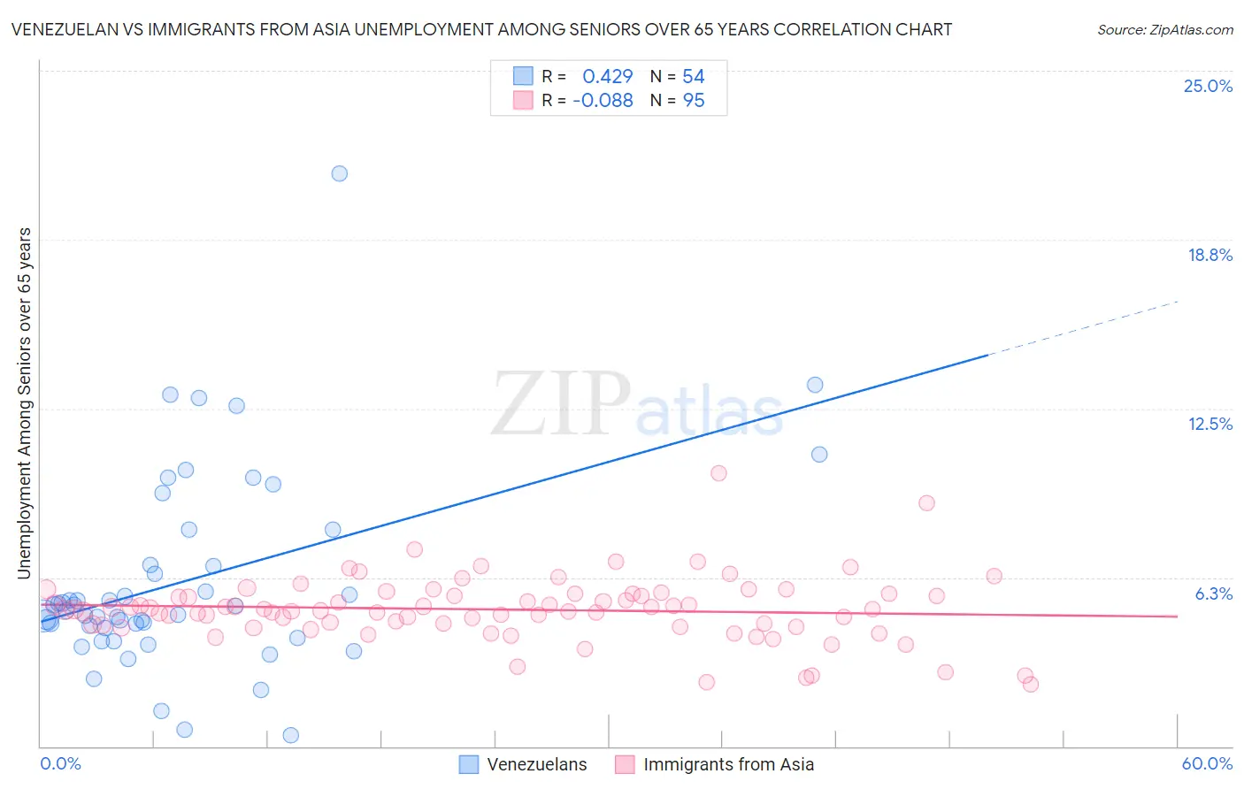 Venezuelan vs Immigrants from Asia Unemployment Among Seniors over 65 years