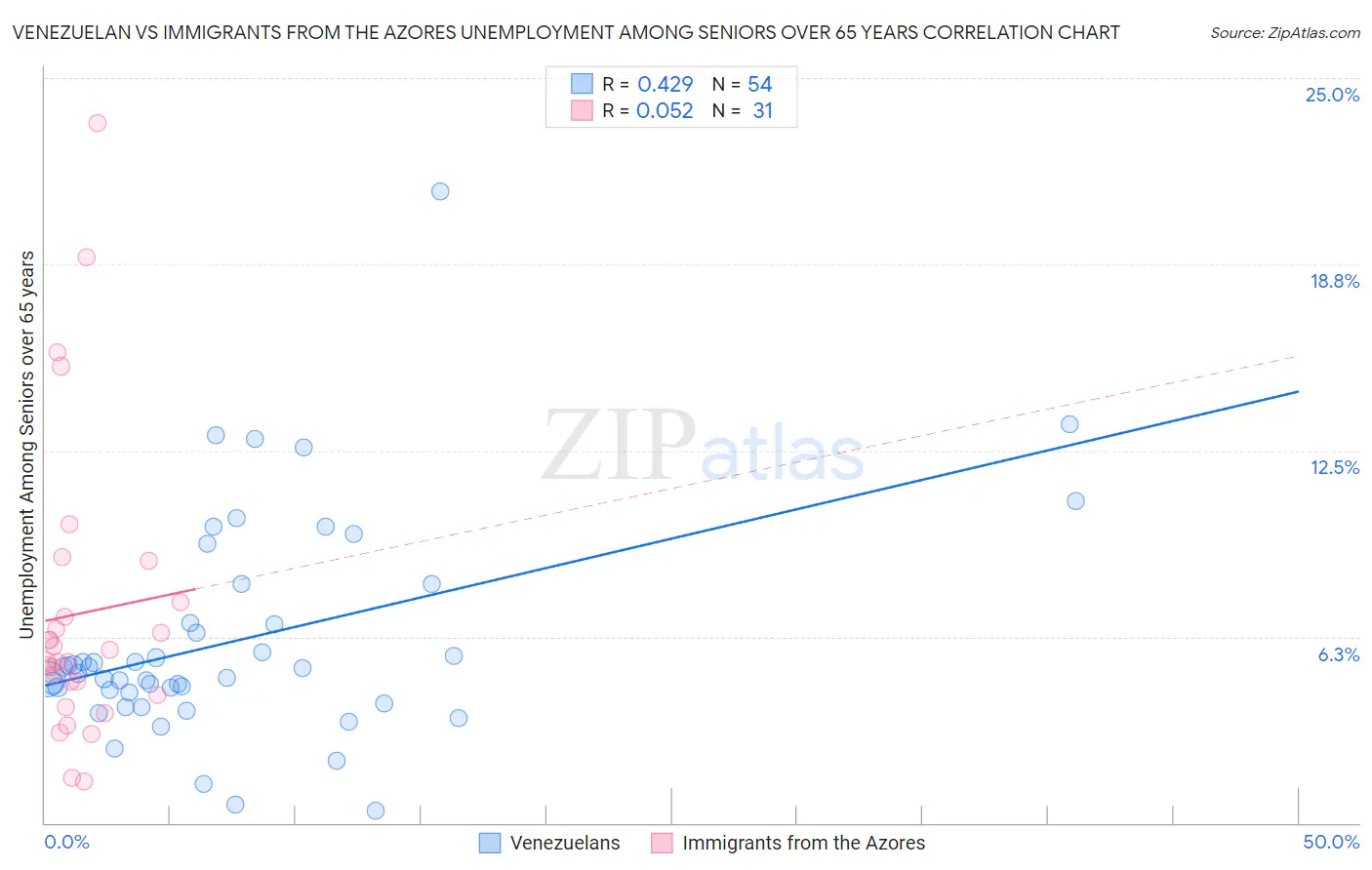 Venezuelan vs Immigrants from the Azores Unemployment Among Seniors over 65 years
