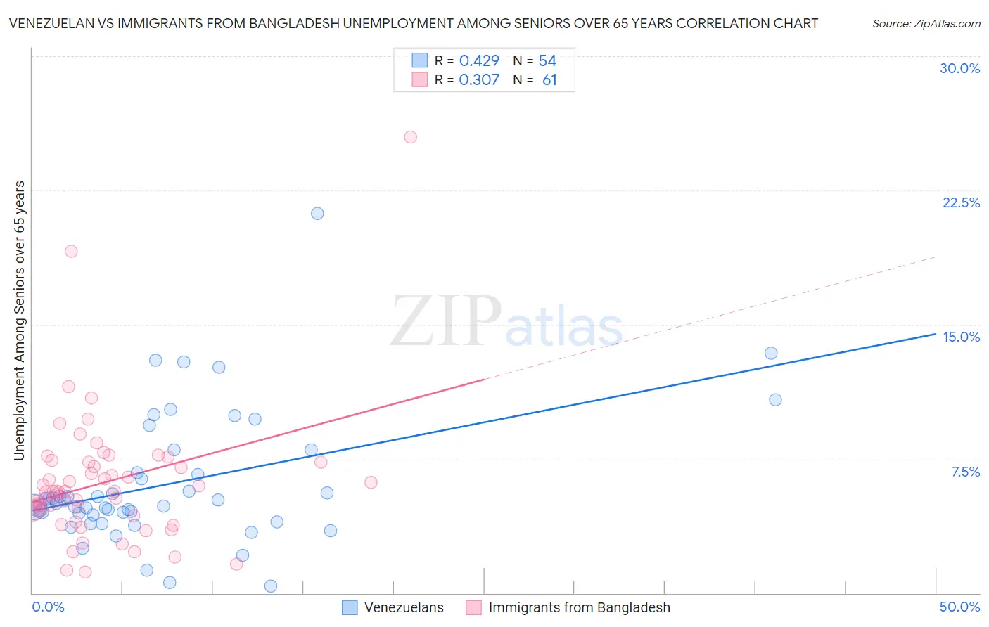 Venezuelan vs Immigrants from Bangladesh Unemployment Among Seniors over 65 years