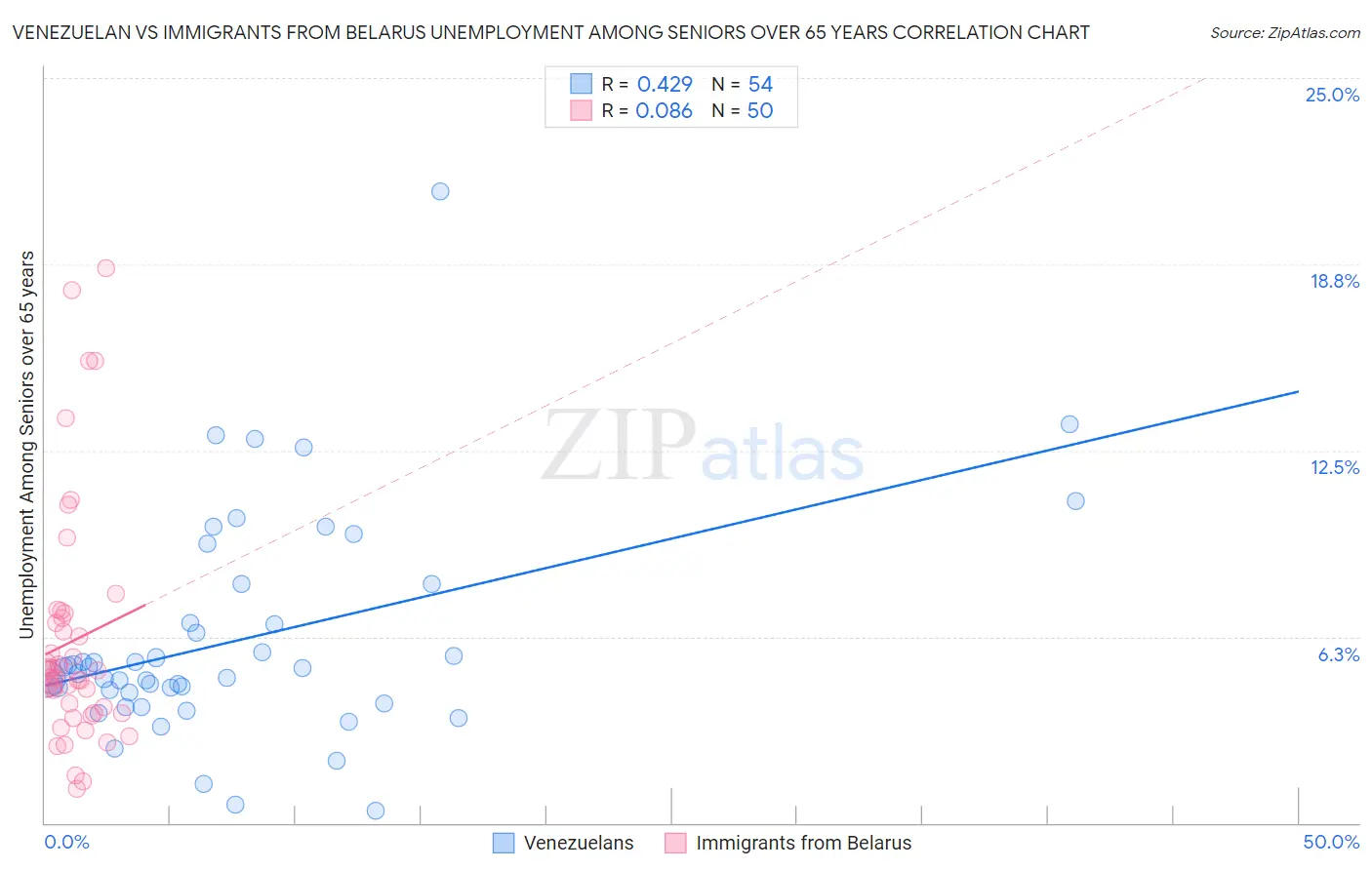 Venezuelan vs Immigrants from Belarus Unemployment Among Seniors over 65 years