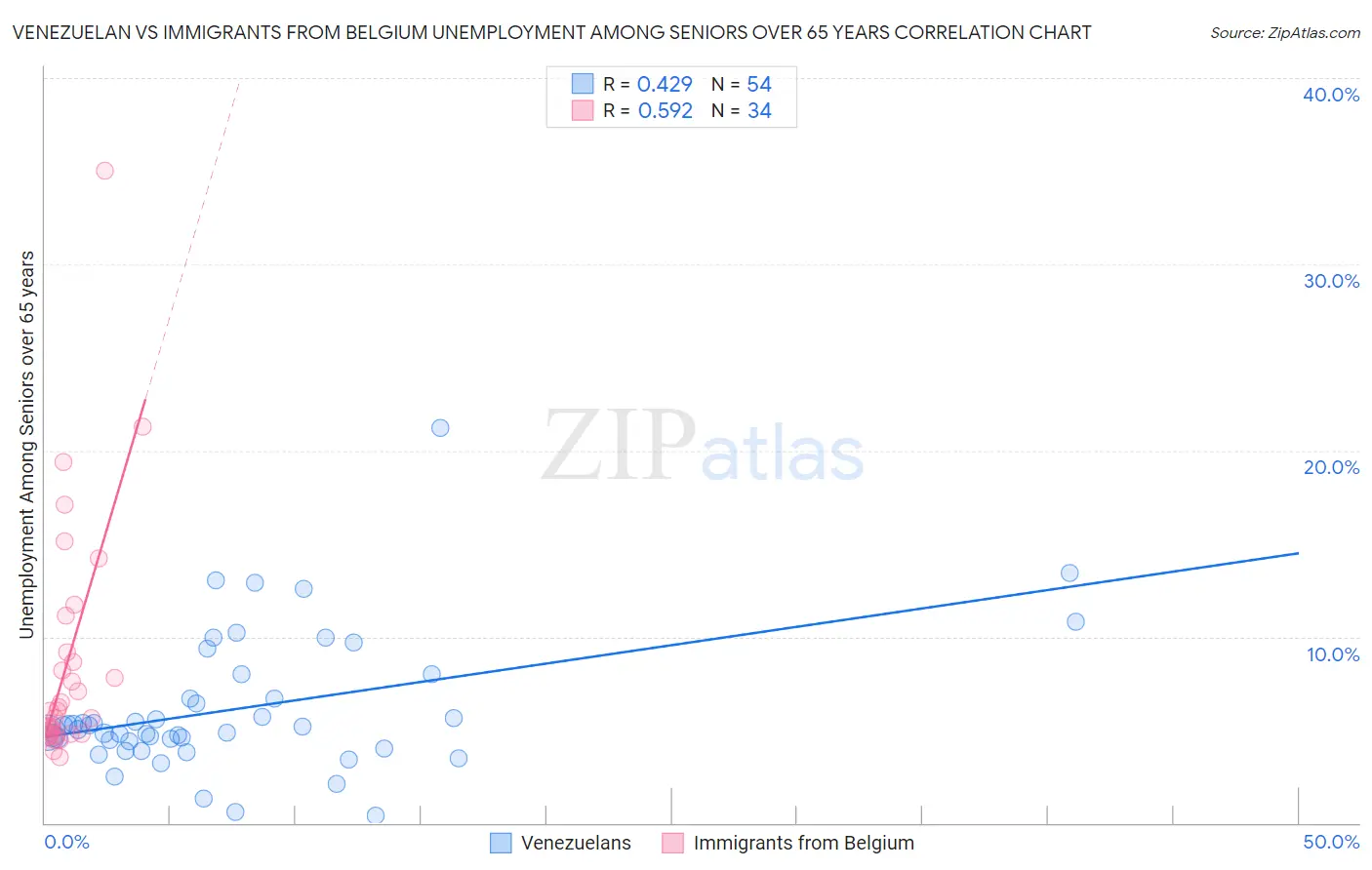 Venezuelan vs Immigrants from Belgium Unemployment Among Seniors over 65 years