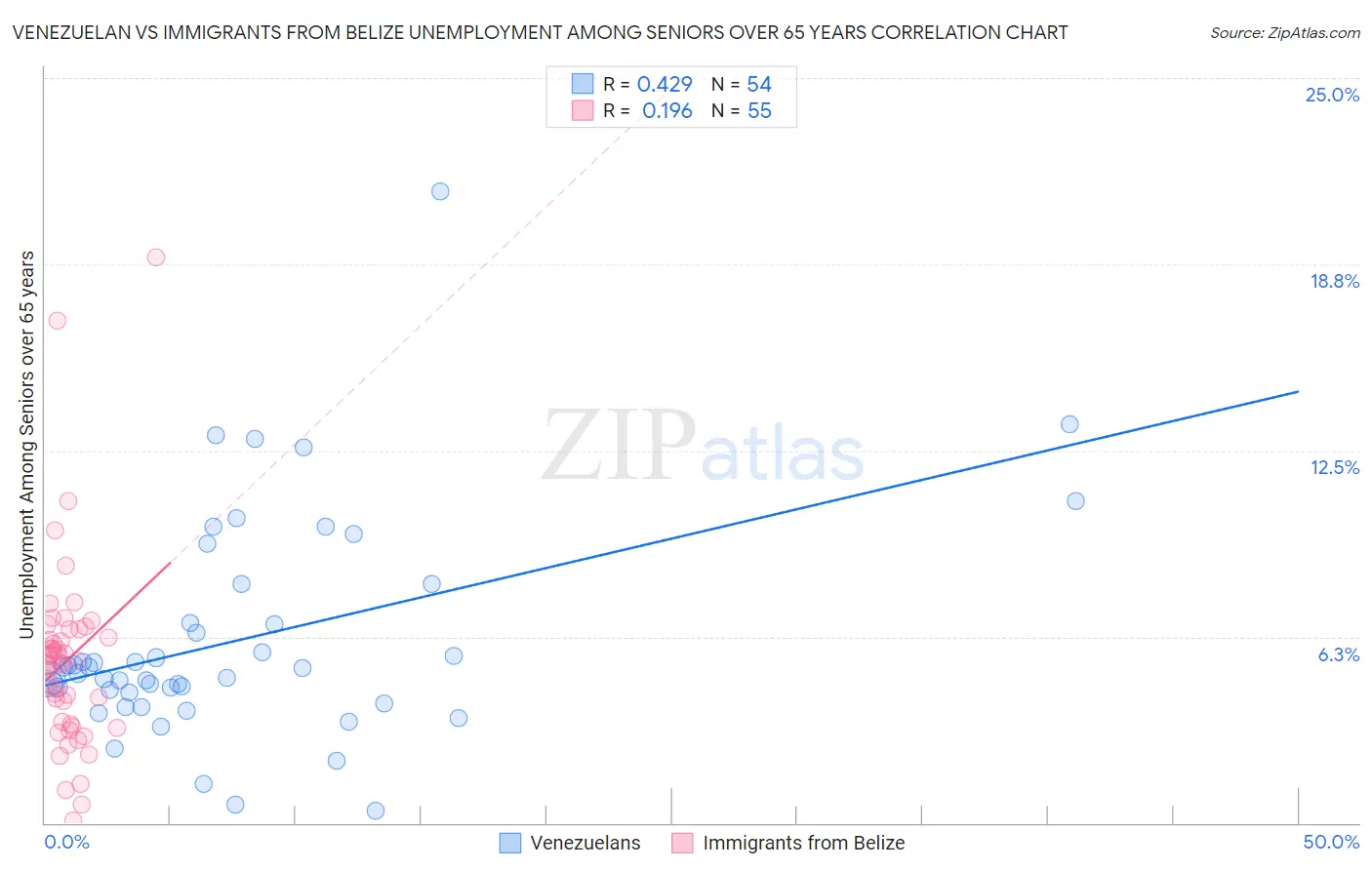 Venezuelan vs Immigrants from Belize Unemployment Among Seniors over 65 years
