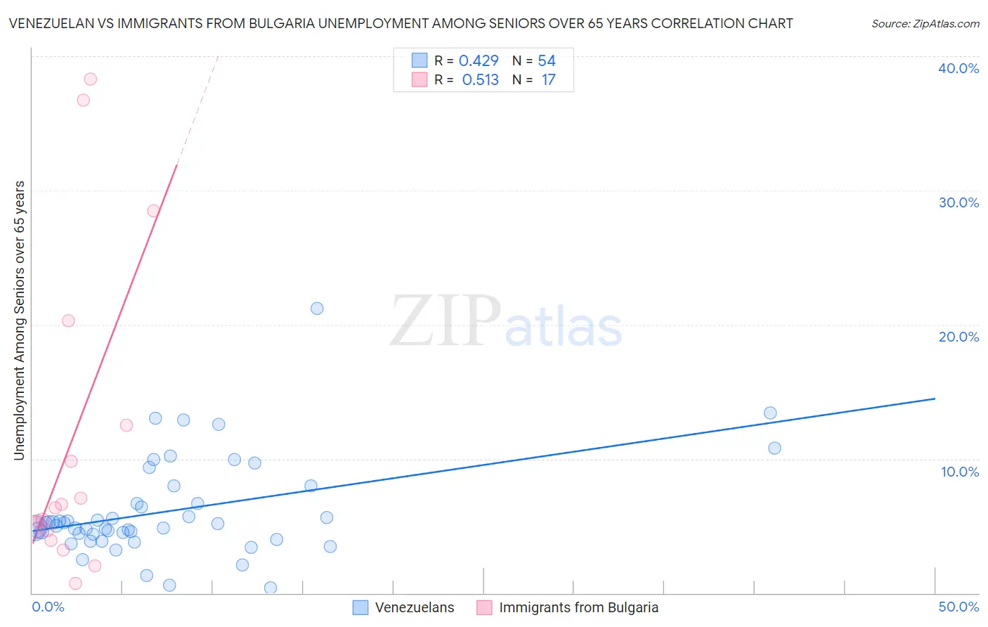 Venezuelan vs Immigrants from Bulgaria Unemployment Among Seniors over 65 years