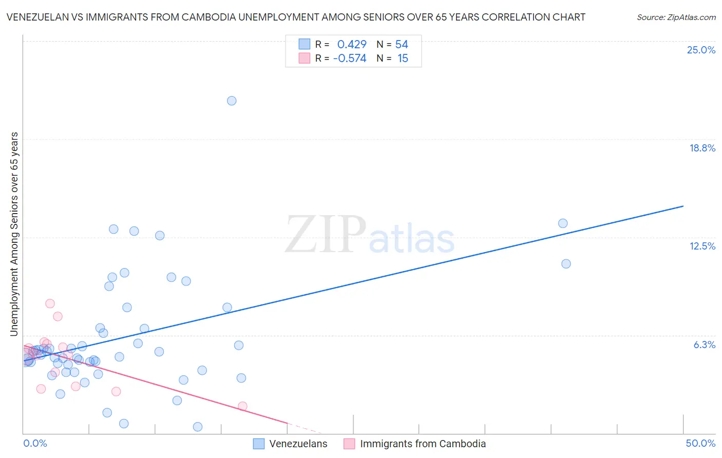 Venezuelan vs Immigrants from Cambodia Unemployment Among Seniors over 65 years