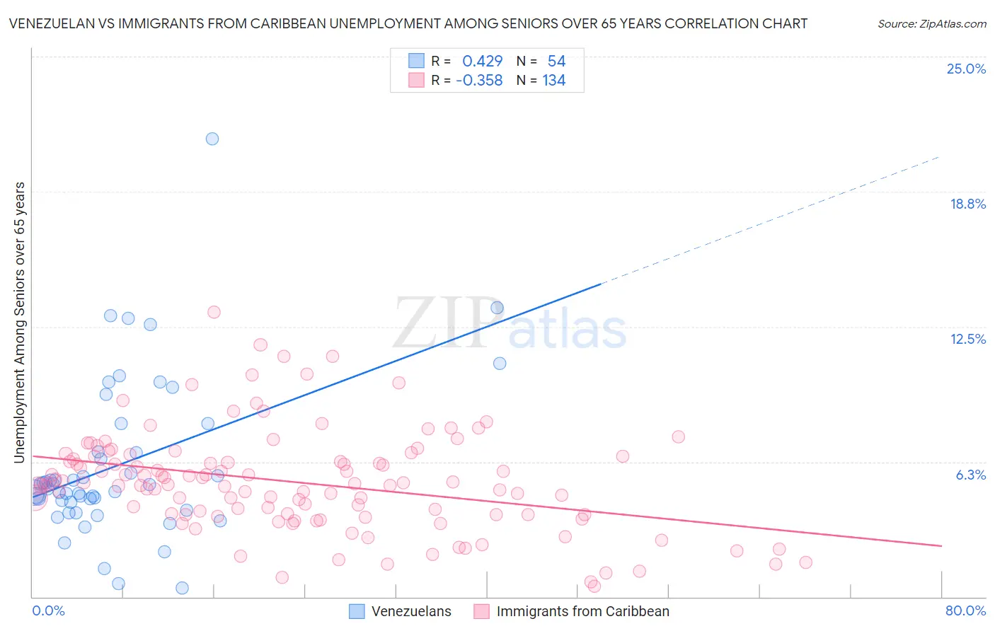 Venezuelan vs Immigrants from Caribbean Unemployment Among Seniors over 65 years