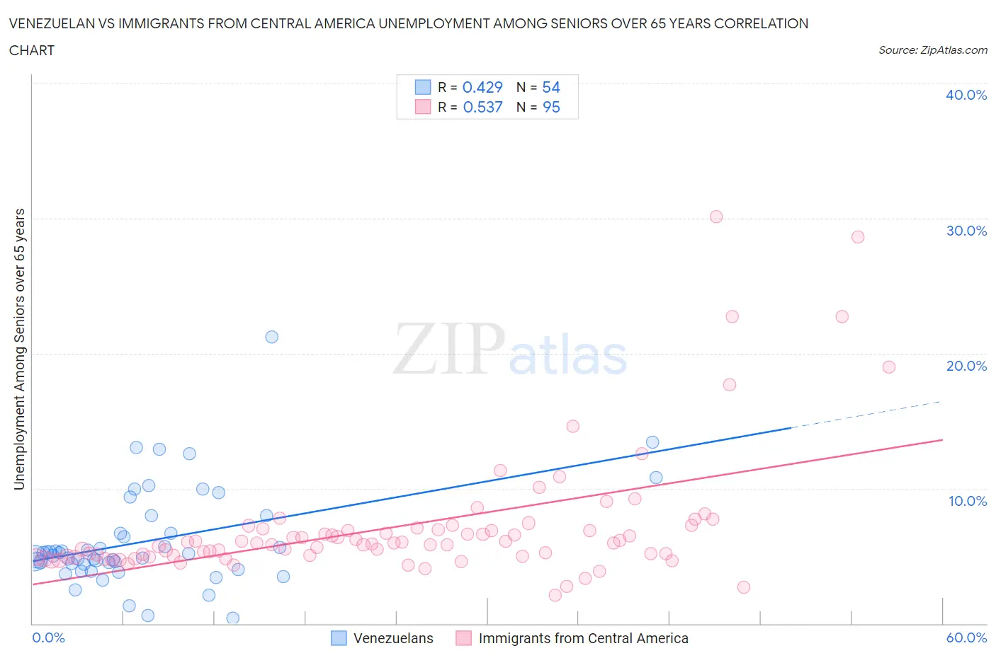 Venezuelan vs Immigrants from Central America Unemployment Among Seniors over 65 years