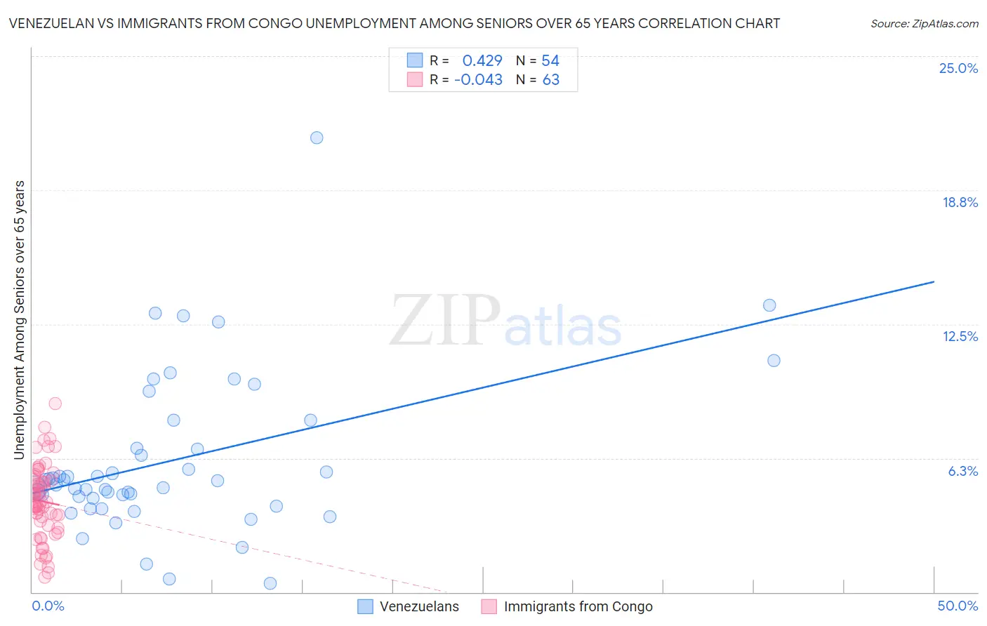 Venezuelan vs Immigrants from Congo Unemployment Among Seniors over 65 years