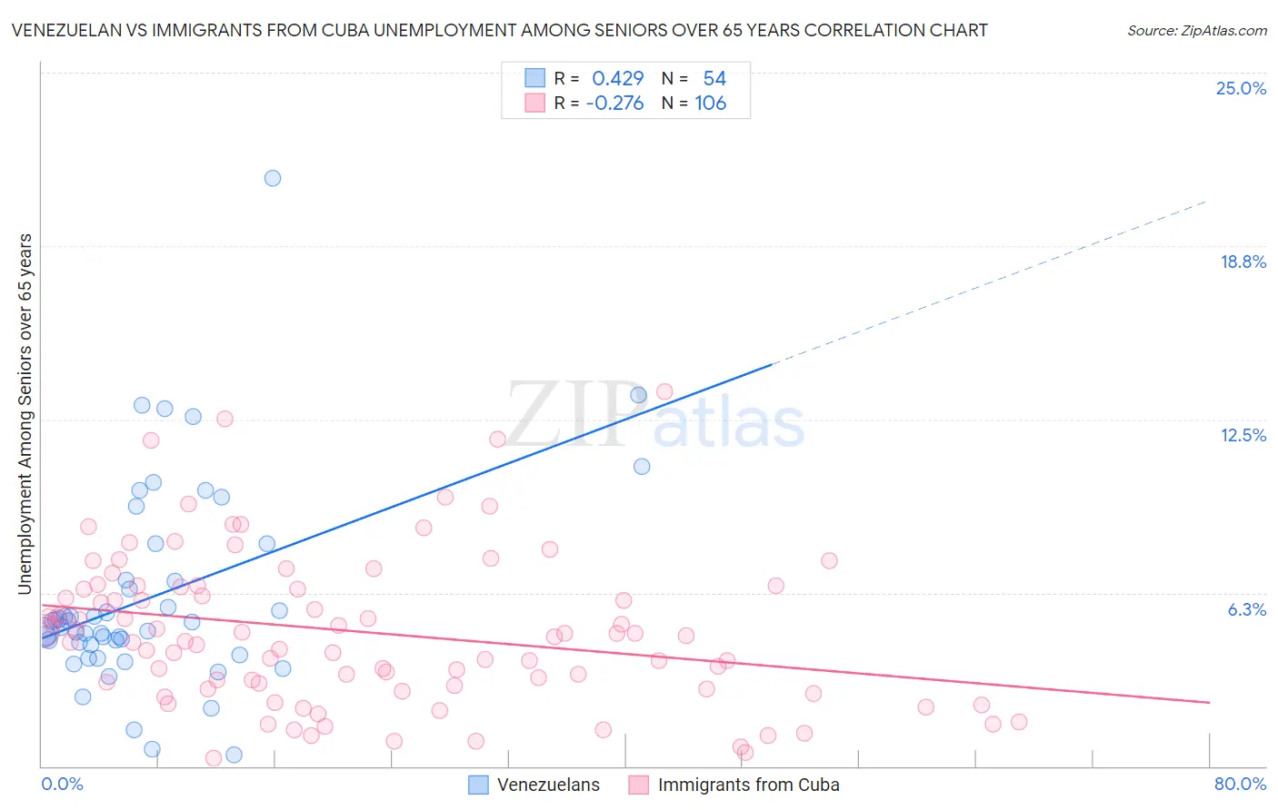 Venezuelan vs Immigrants from Cuba Unemployment Among Seniors over 65 years