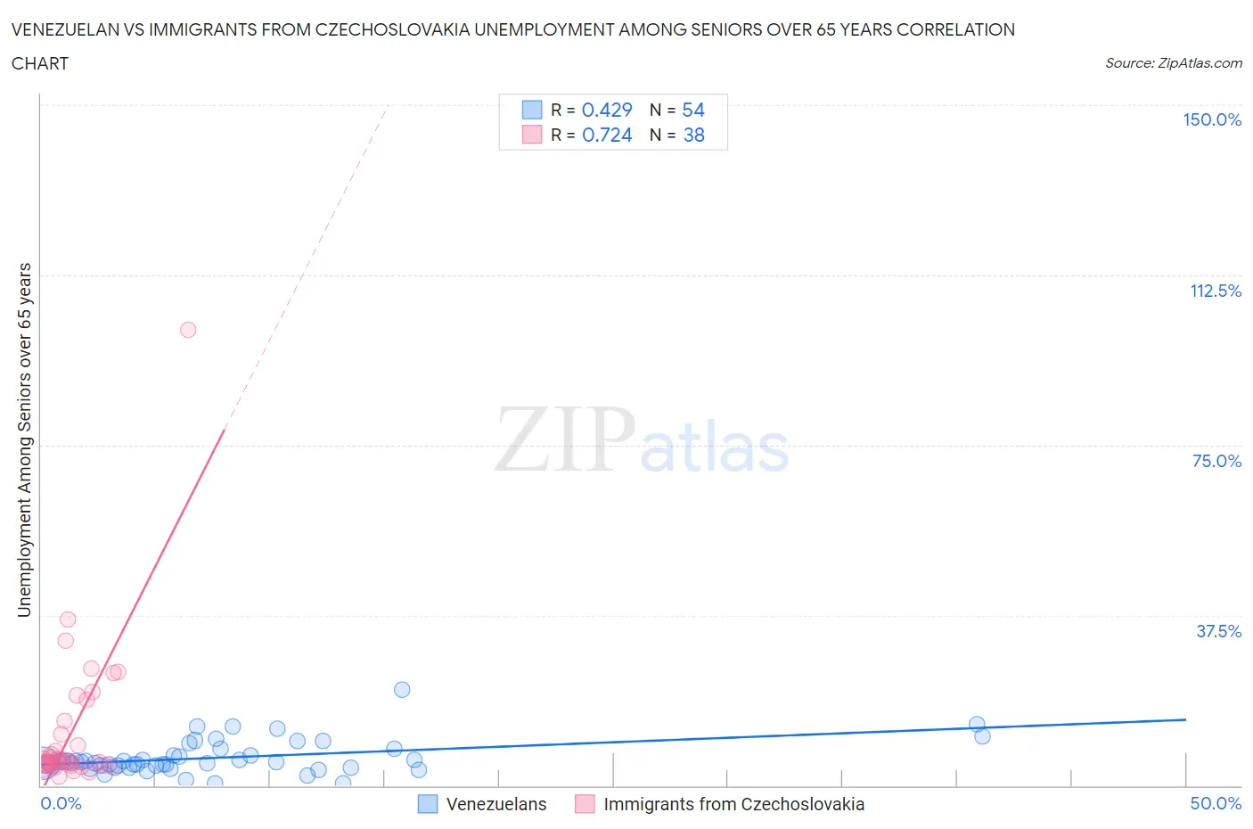 Venezuelan vs Immigrants from Czechoslovakia Unemployment Among Seniors over 65 years