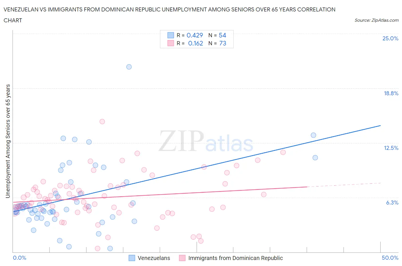 Venezuelan vs Immigrants from Dominican Republic Unemployment Among Seniors over 65 years