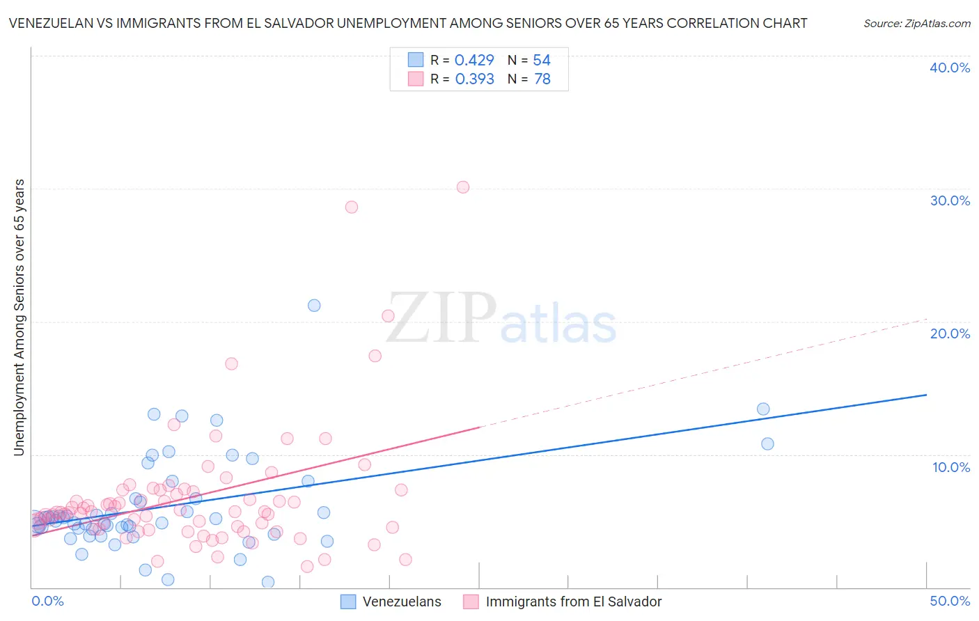 Venezuelan vs Immigrants from El Salvador Unemployment Among Seniors over 65 years