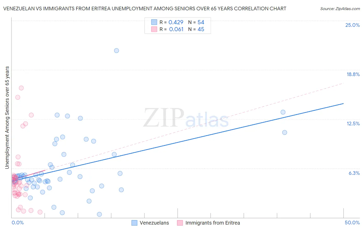 Venezuelan vs Immigrants from Eritrea Unemployment Among Seniors over 65 years