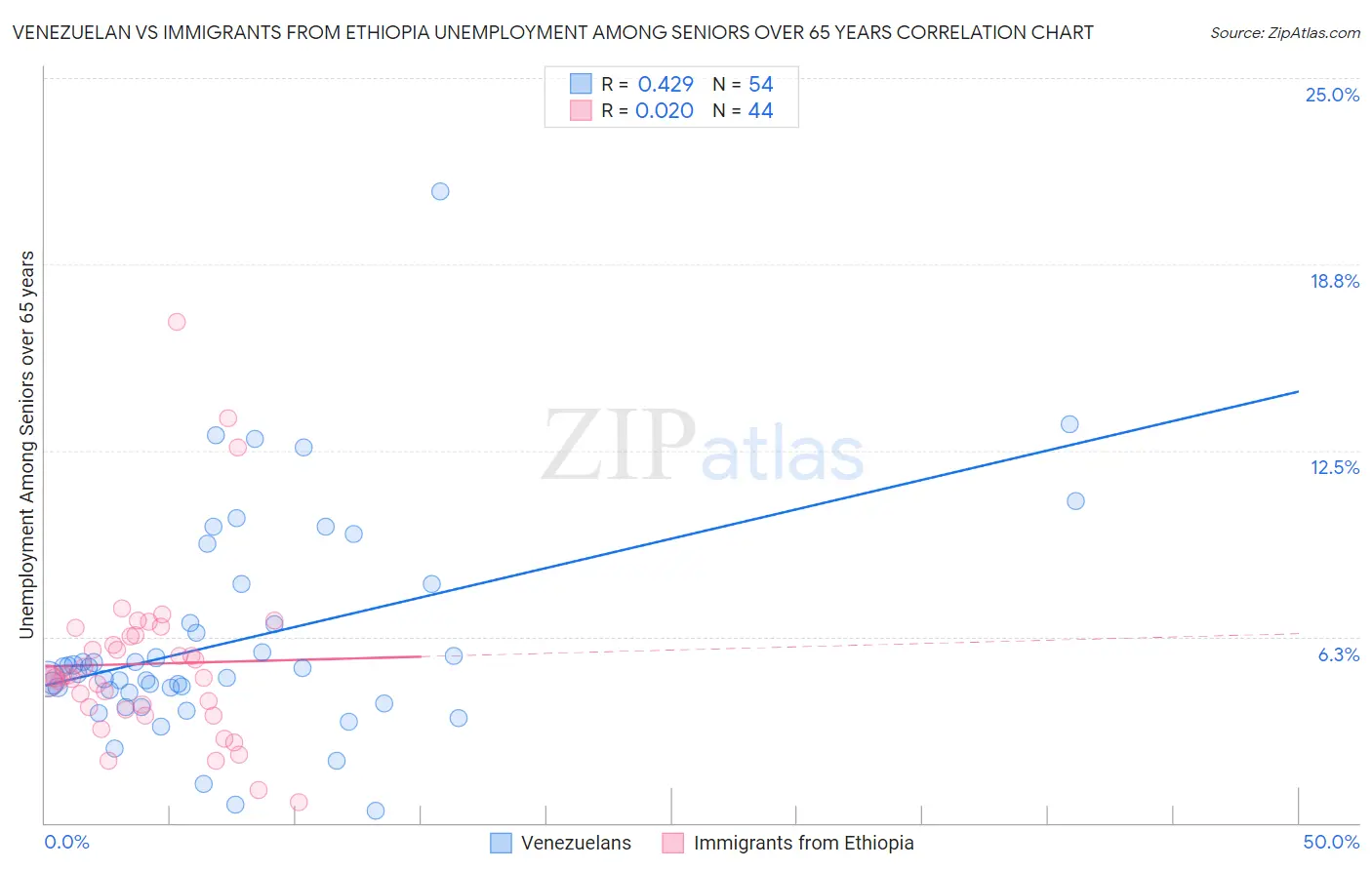 Venezuelan vs Immigrants from Ethiopia Unemployment Among Seniors over 65 years