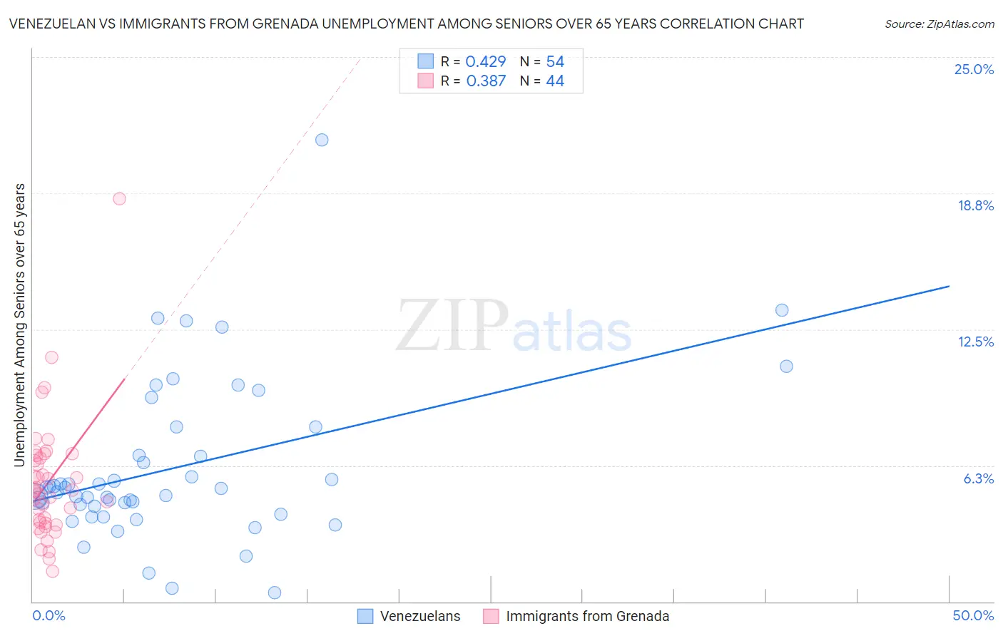 Venezuelan vs Immigrants from Grenada Unemployment Among Seniors over 65 years