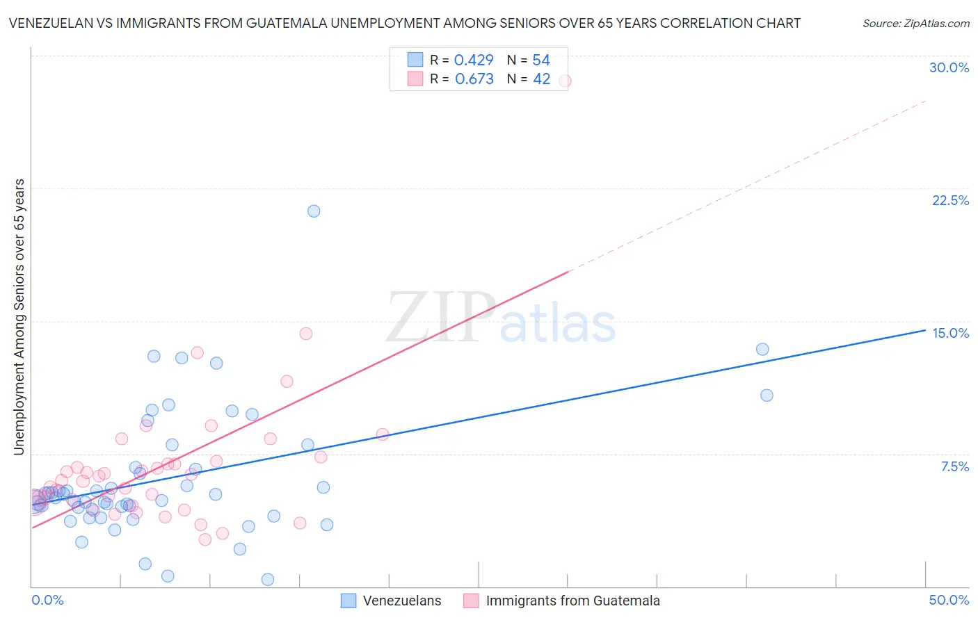 Venezuelan vs Immigrants from Guatemala Unemployment Among Seniors over 65 years