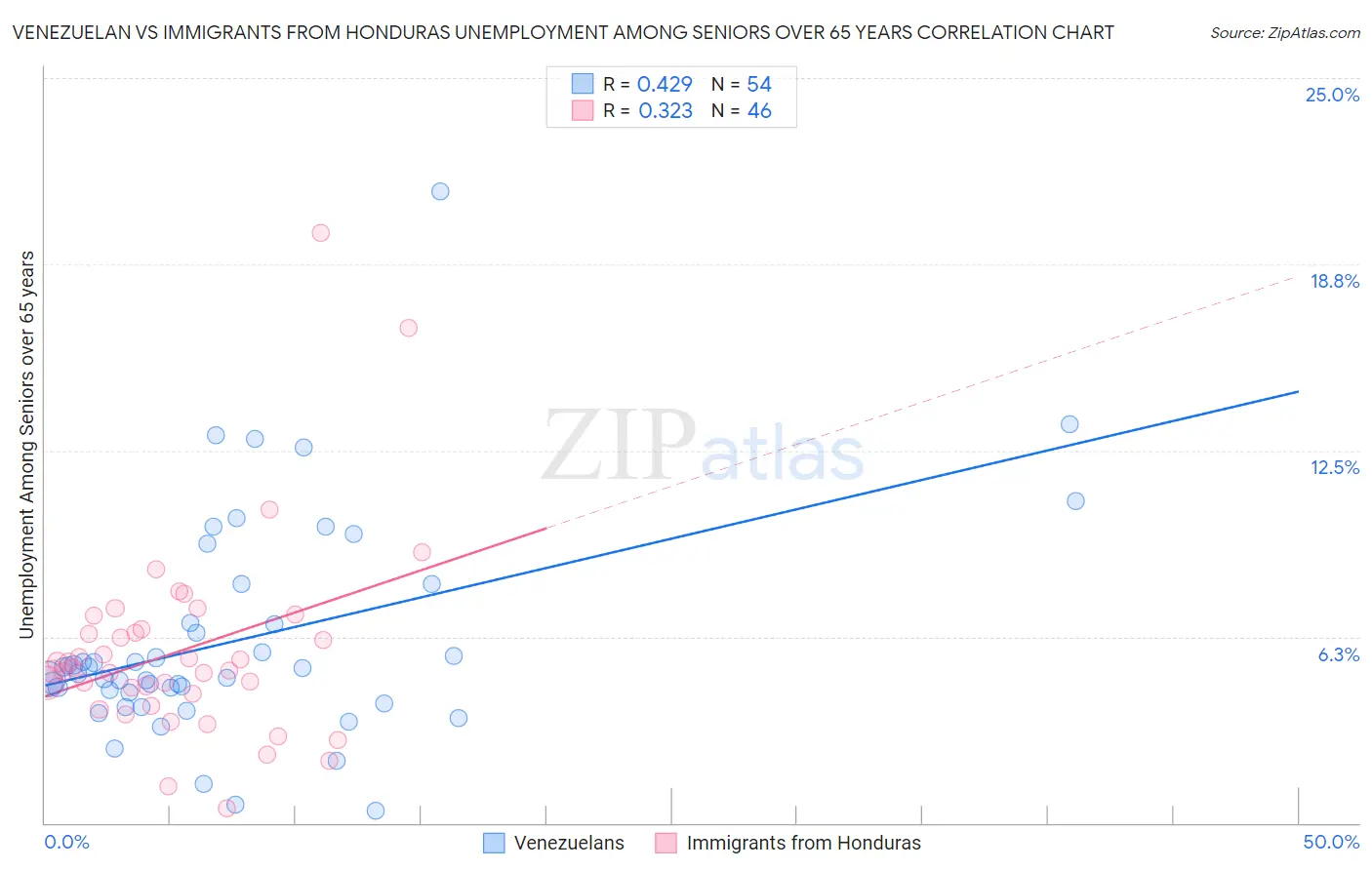 Venezuelan vs Immigrants from Honduras Unemployment Among Seniors over 65 years