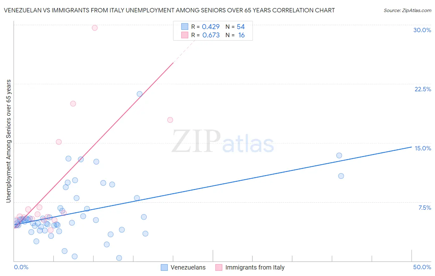 Venezuelan vs Immigrants from Italy Unemployment Among Seniors over 65 years