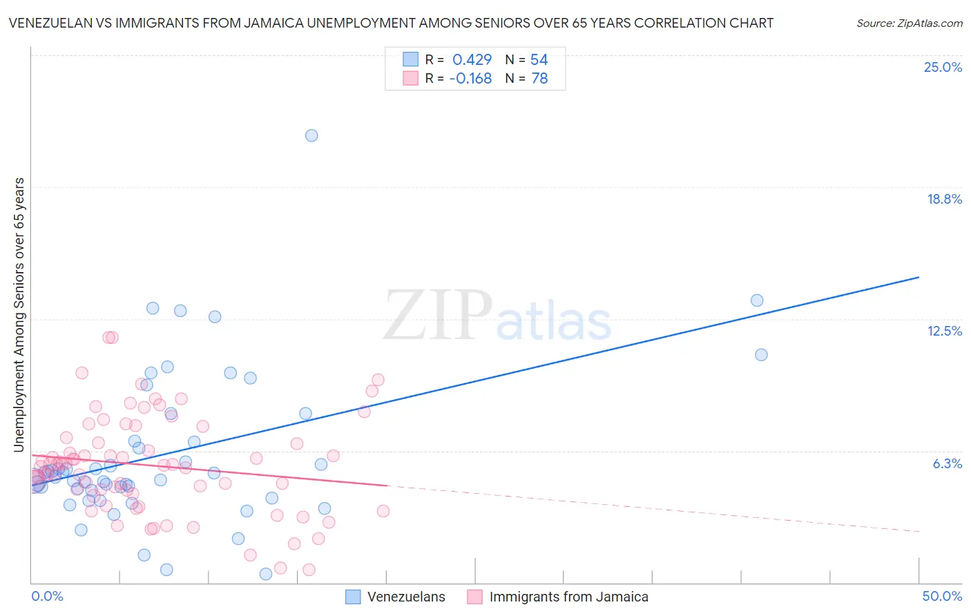 Venezuelan vs Immigrants from Jamaica Unemployment Among Seniors over 65 years