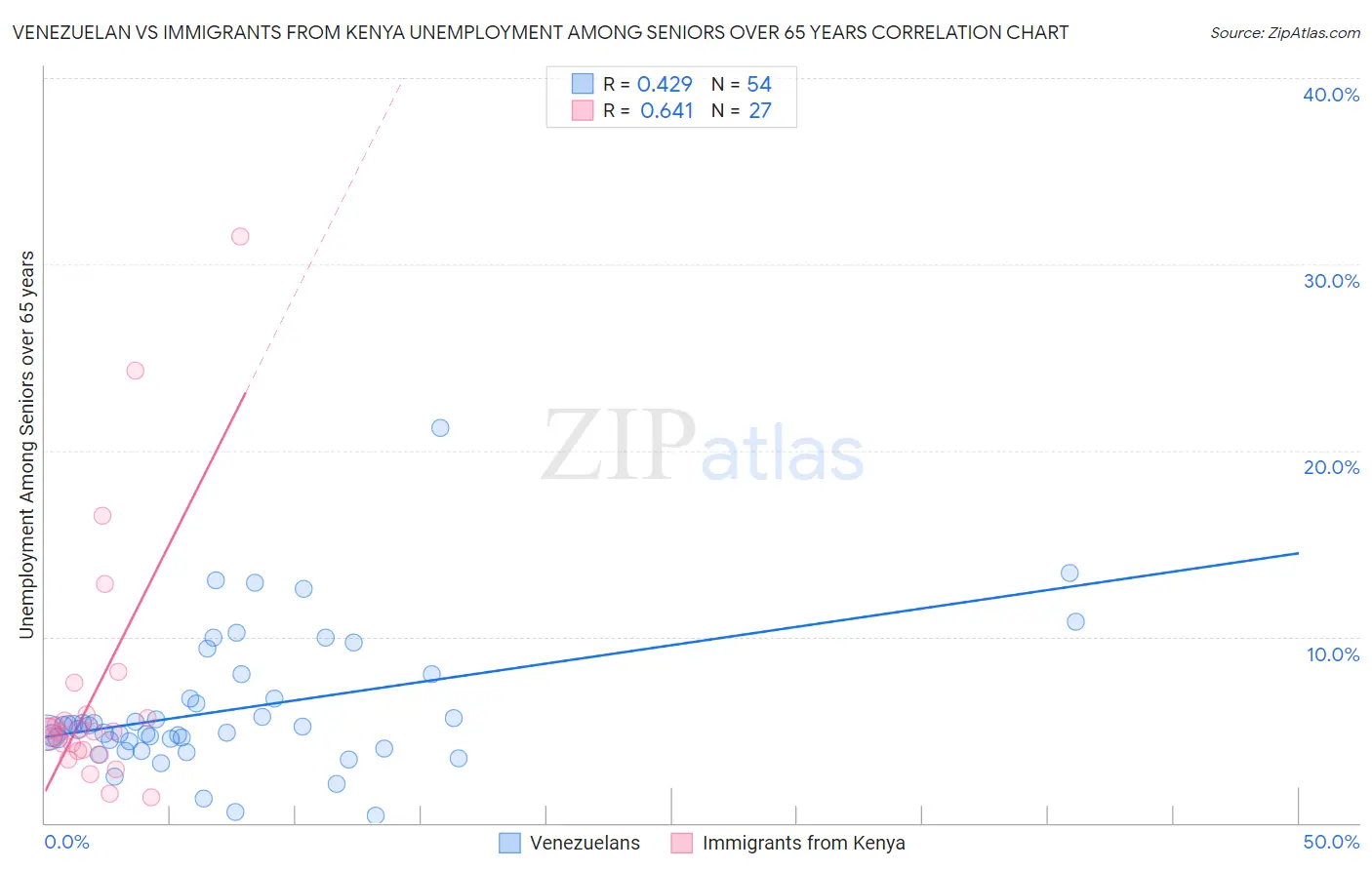 Venezuelan vs Immigrants from Kenya Unemployment Among Seniors over 65 years