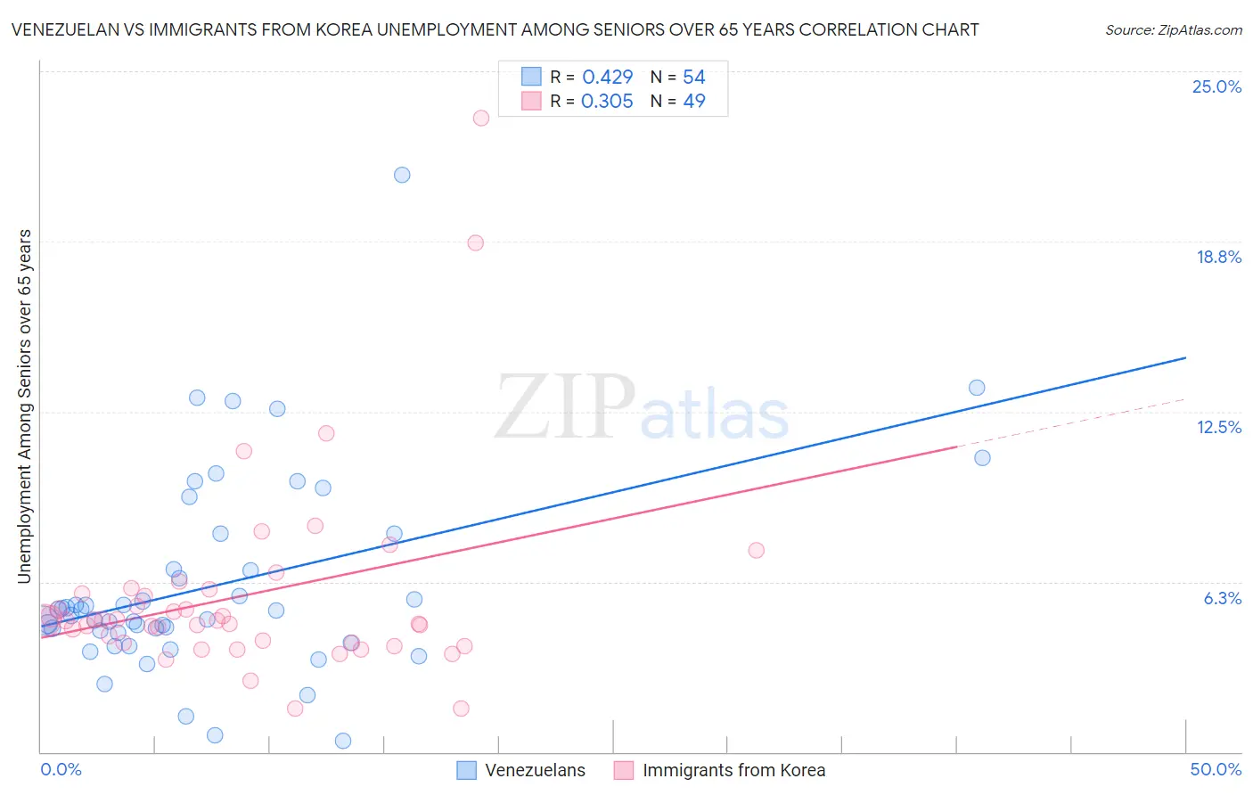 Venezuelan vs Immigrants from Korea Unemployment Among Seniors over 65 years