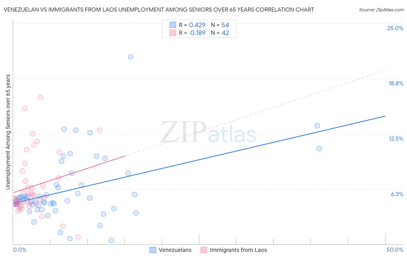 Venezuelan vs Immigrants from Laos Unemployment Among Seniors over 65 years