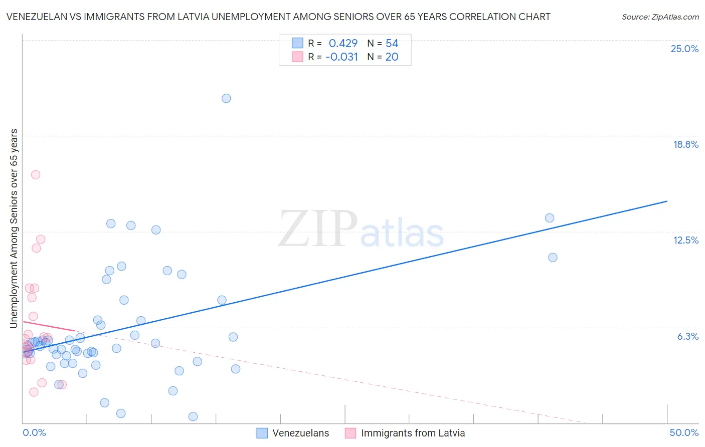 Venezuelan vs Immigrants from Latvia Unemployment Among Seniors over 65 years