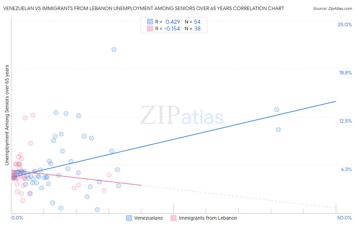 Venezuelan vs Immigrants from Lebanon Unemployment Among Seniors over 65 years
