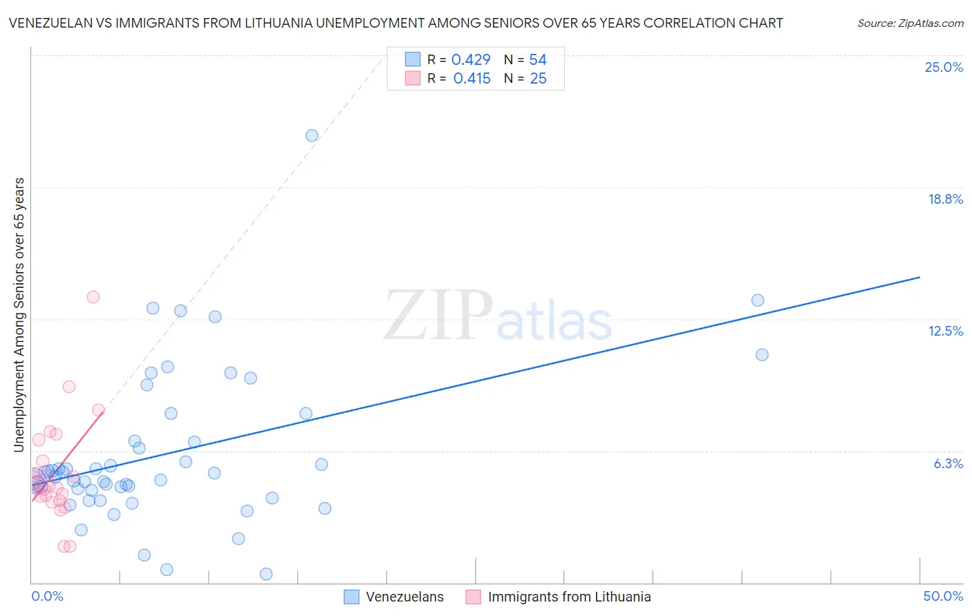 Venezuelan vs Immigrants from Lithuania Unemployment Among Seniors over 65 years