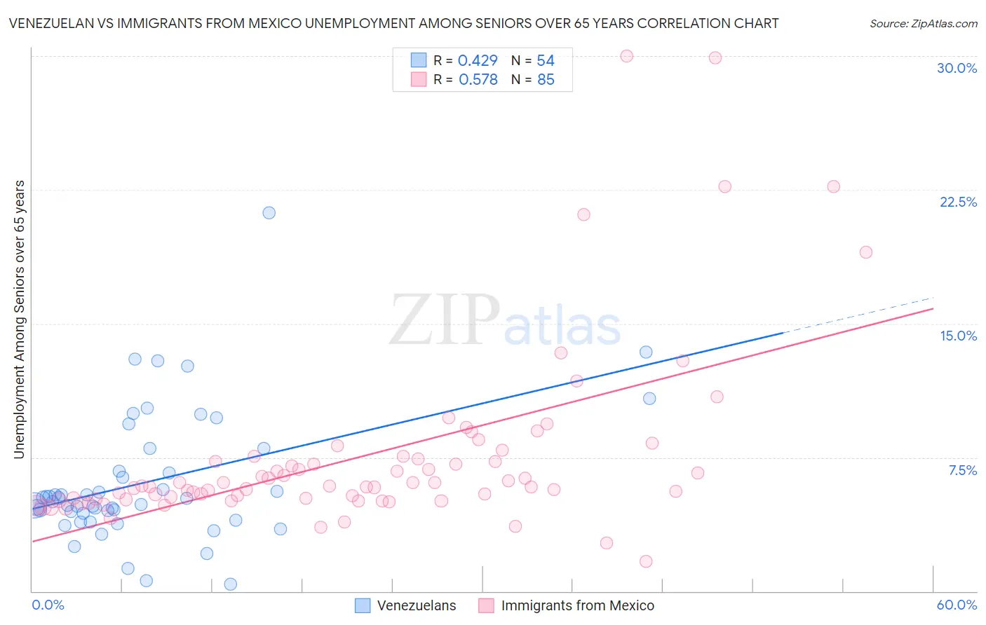 Venezuelan vs Immigrants from Mexico Unemployment Among Seniors over 65 years