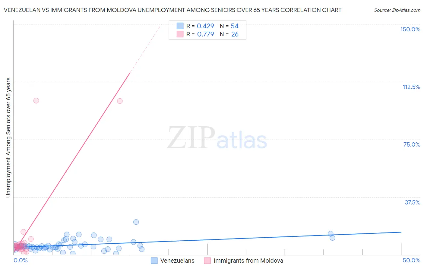 Venezuelan vs Immigrants from Moldova Unemployment Among Seniors over 65 years