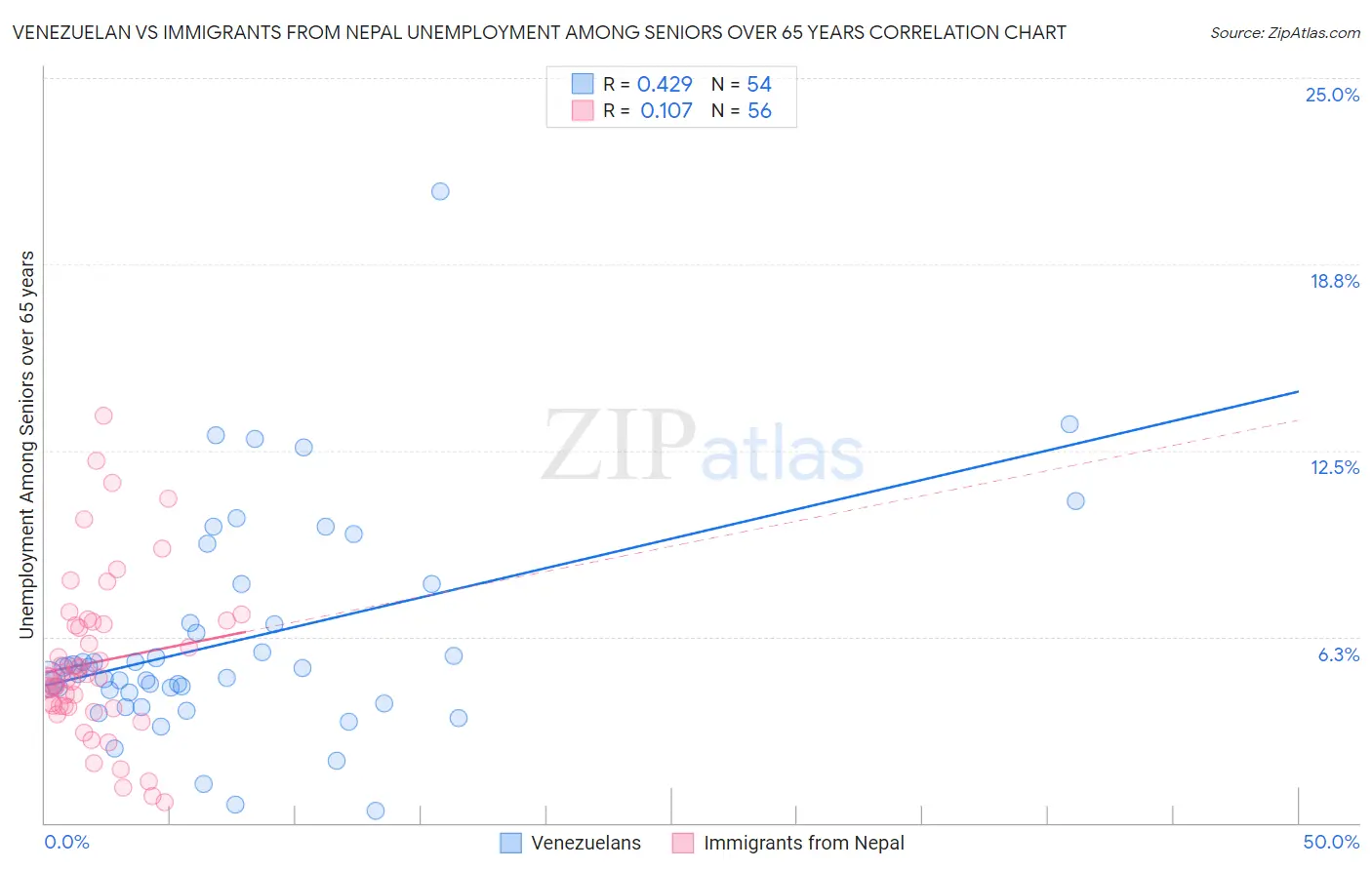 Venezuelan vs Immigrants from Nepal Unemployment Among Seniors over 65 years