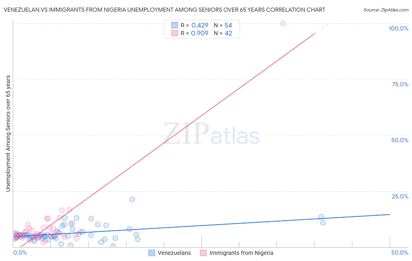 Venezuelan vs Immigrants from Nigeria Unemployment Among Seniors over 65 years