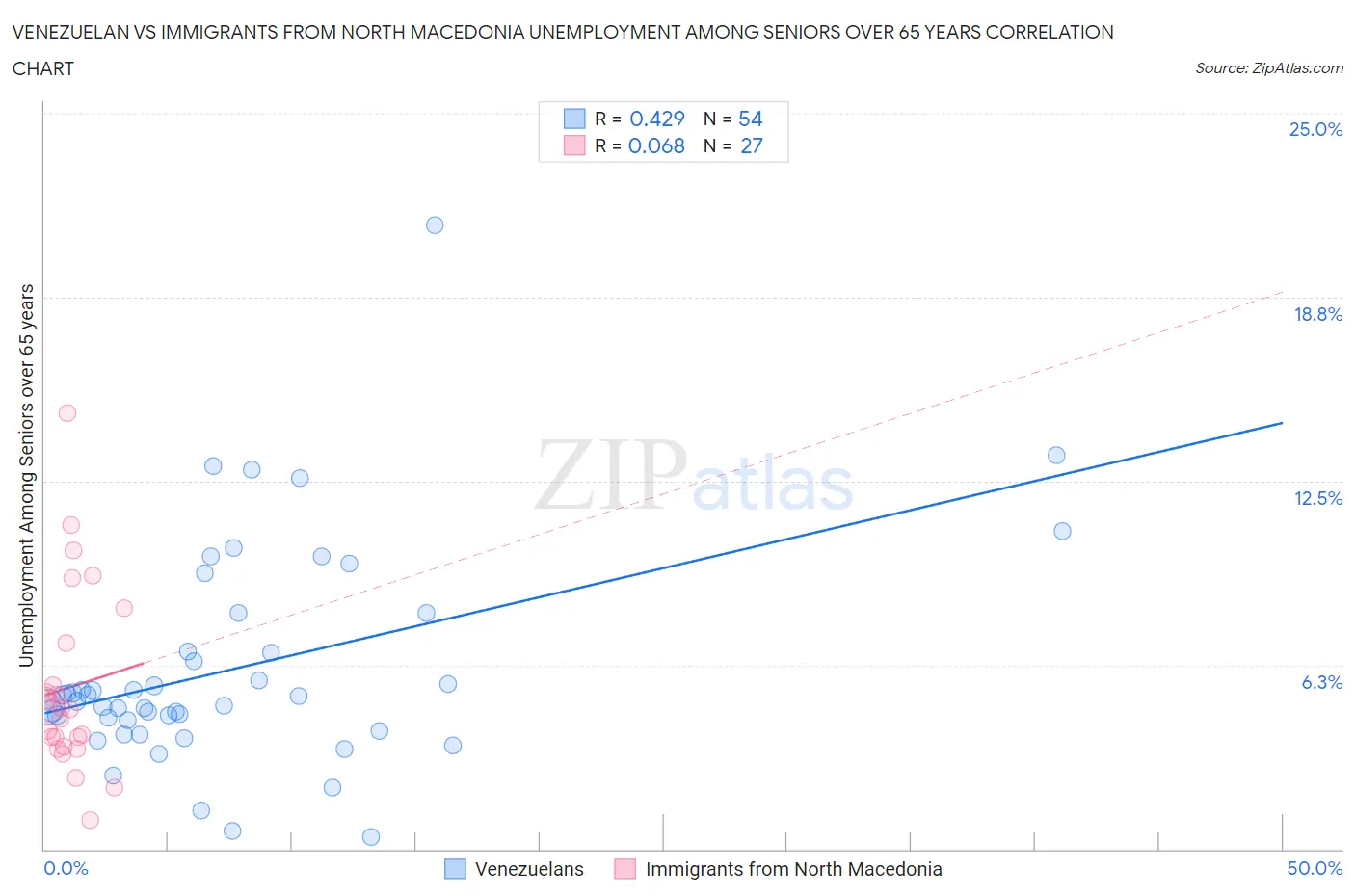 Venezuelan vs Immigrants from North Macedonia Unemployment Among Seniors over 65 years