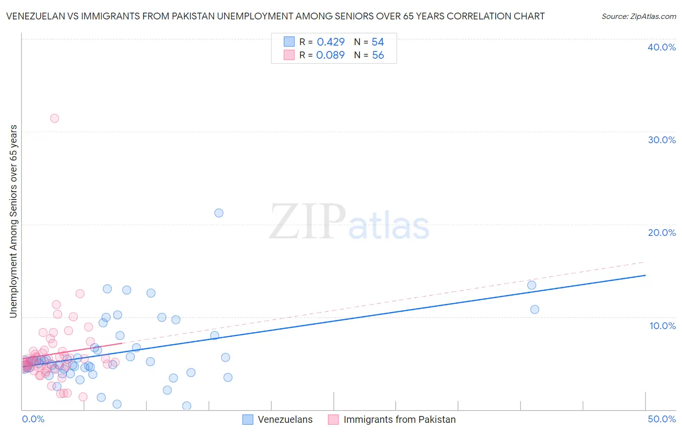 Venezuelan vs Immigrants from Pakistan Unemployment Among Seniors over 65 years