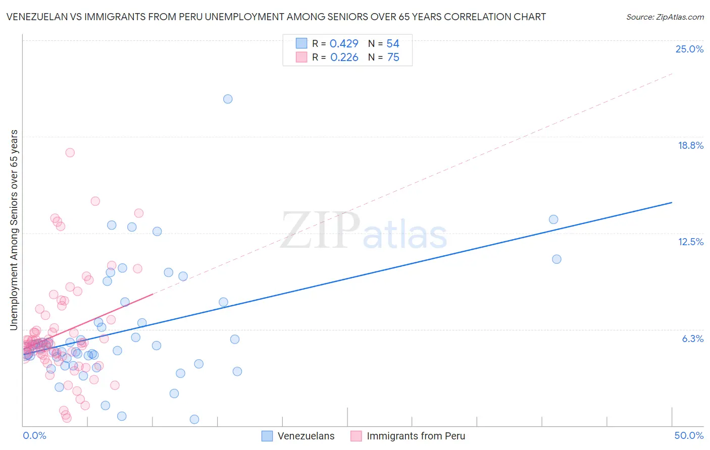 Venezuelan vs Immigrants from Peru Unemployment Among Seniors over 65 years