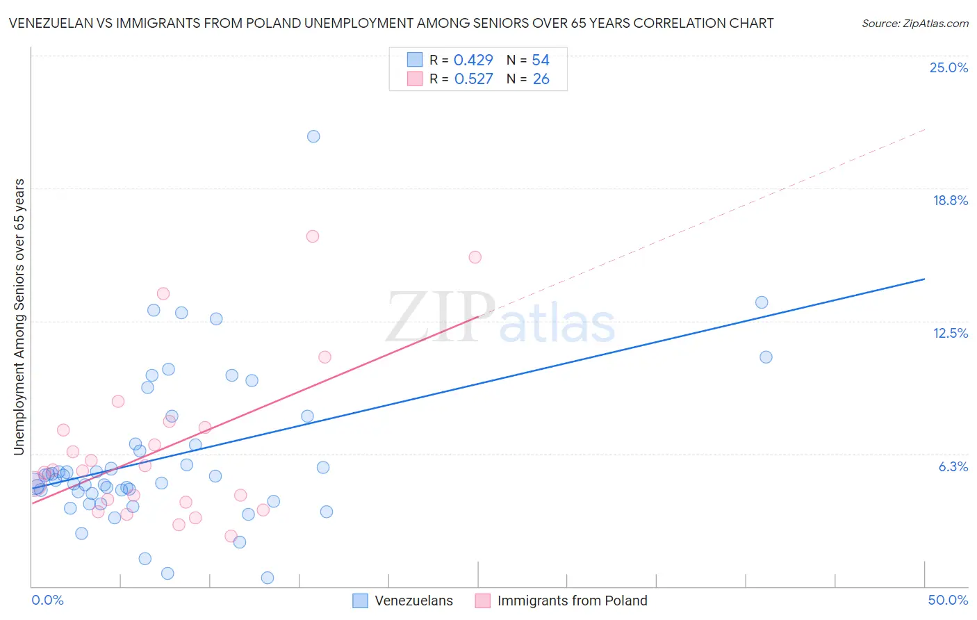 Venezuelan vs Immigrants from Poland Unemployment Among Seniors over 65 years