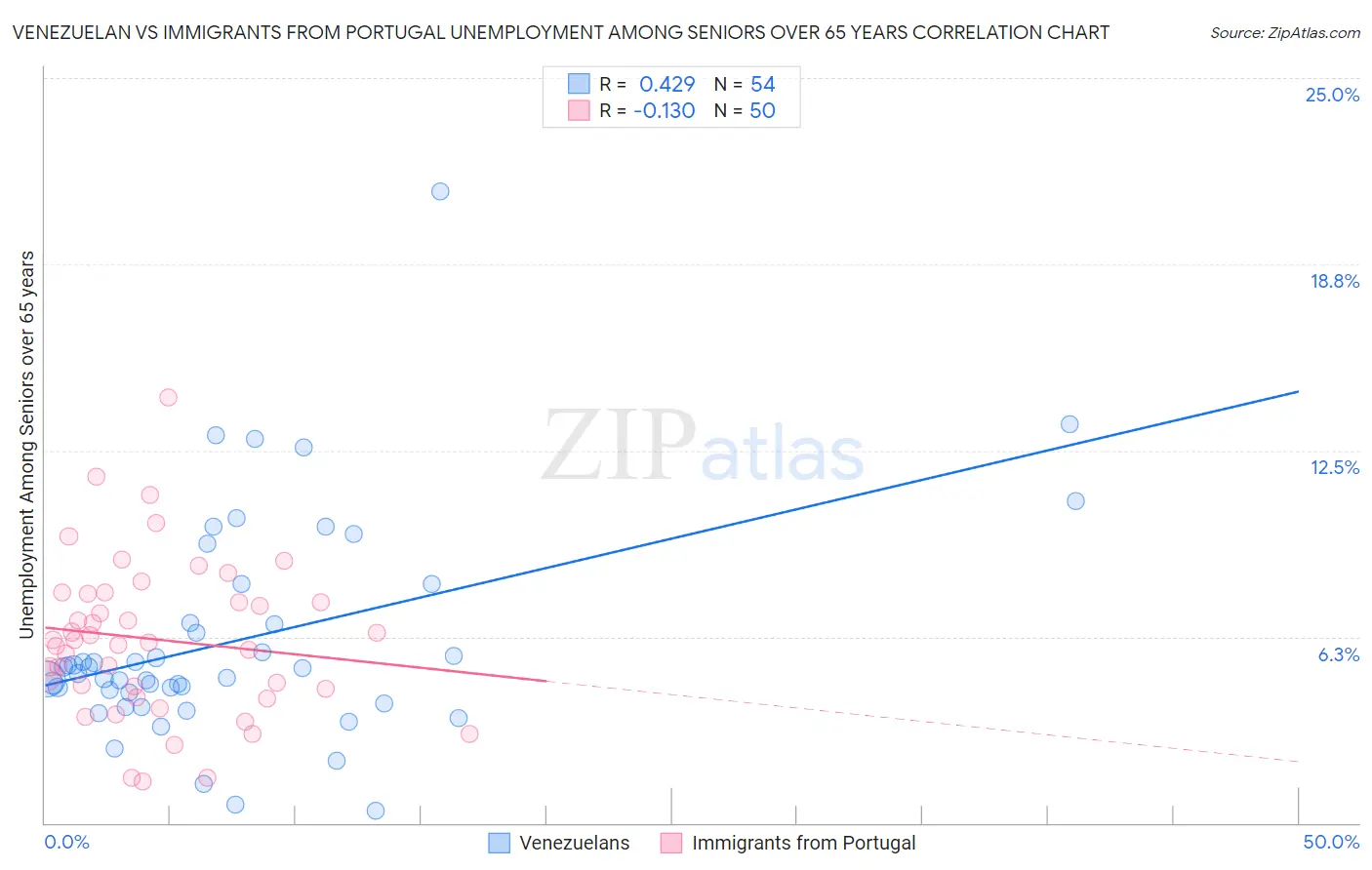 Venezuelan vs Immigrants from Portugal Unemployment Among Seniors over 65 years
