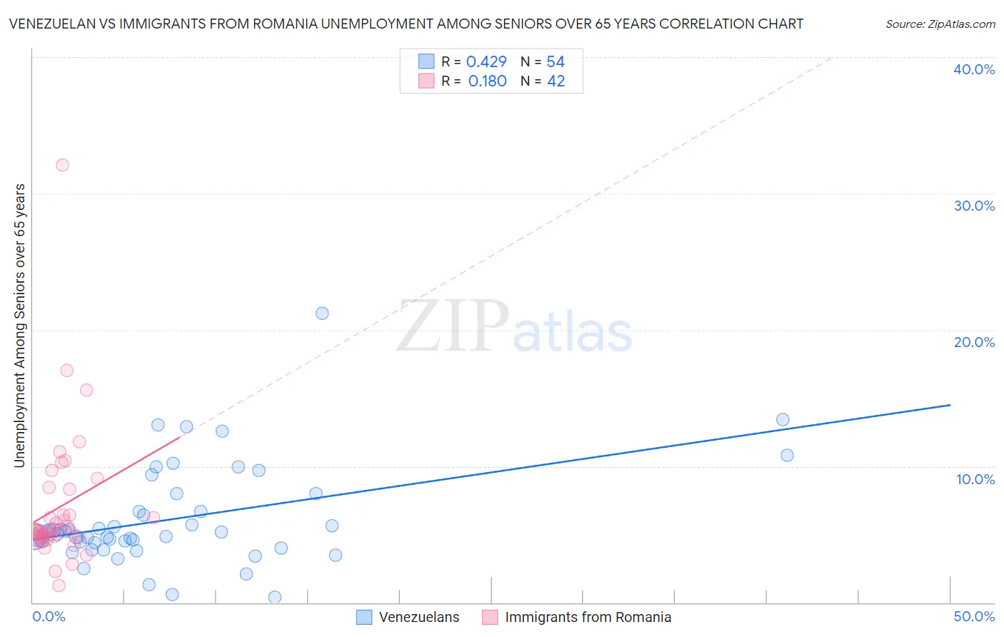 Venezuelan vs Immigrants from Romania Unemployment Among Seniors over 65 years